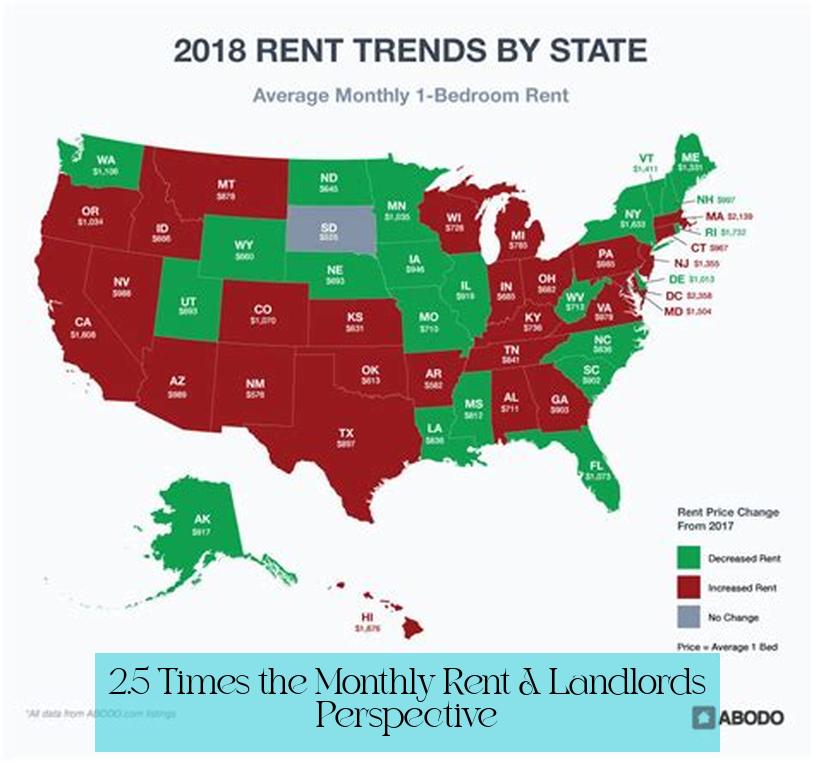 2.5 Times the Monthly Rent: A Landlord's Perspective