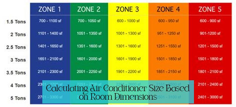 Calculating Air Conditioner Size Based on Room Dimensions